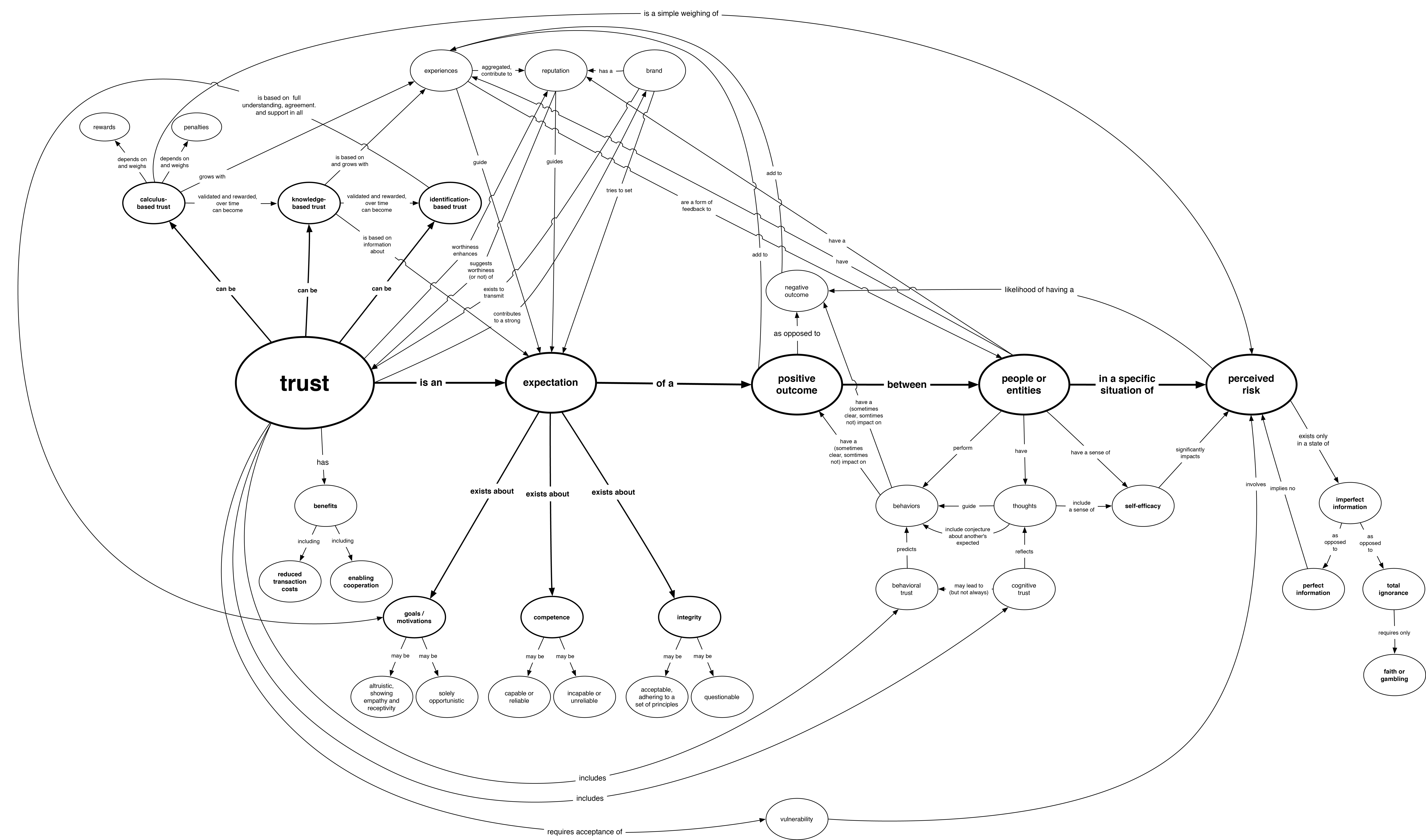 A Model of Trust