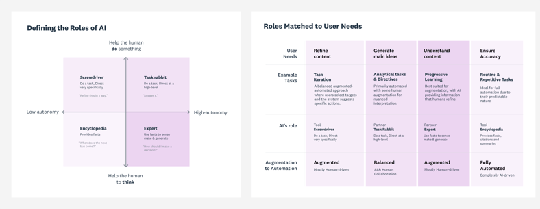 Designing for AI Roles