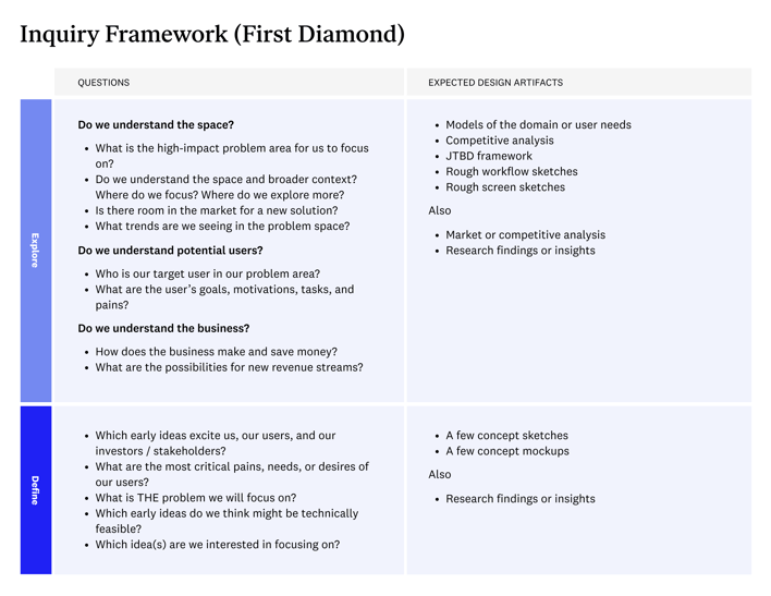 Inquiry Framework (First Diamond)