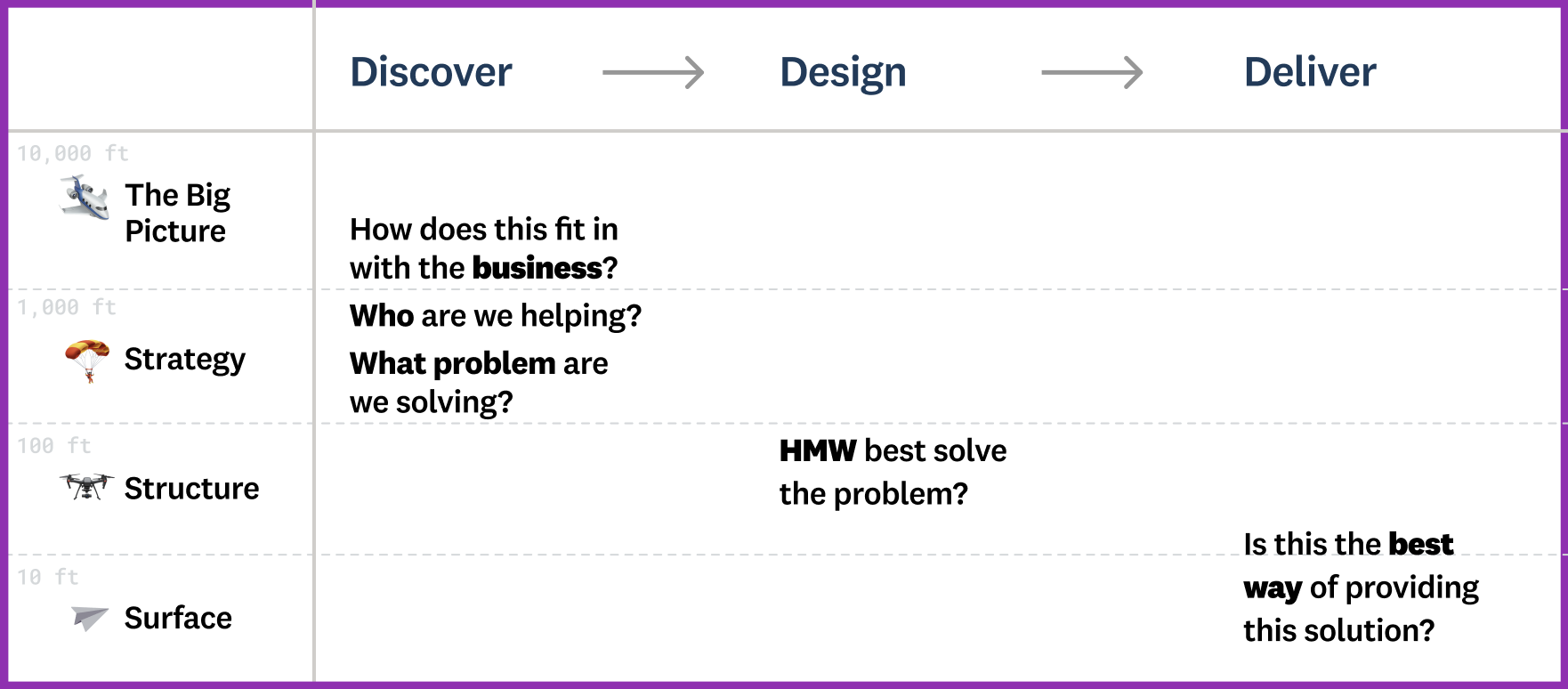 Layers of UX Design and Domains of Divergence