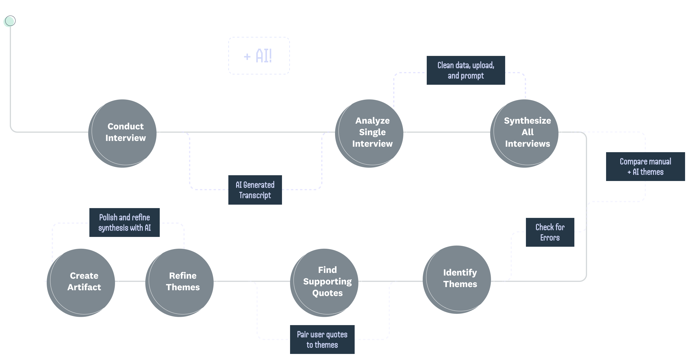 Research Synthesis plus AI