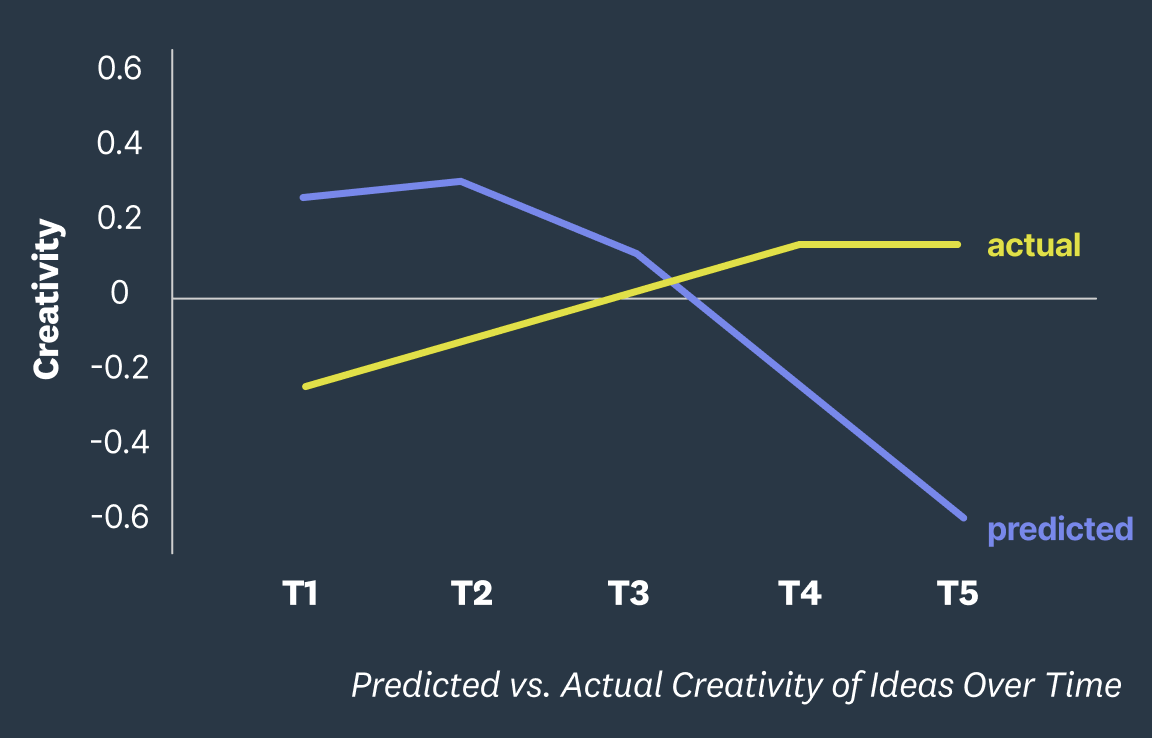 Predicted vs Actual Creativity of Ideas over Time
