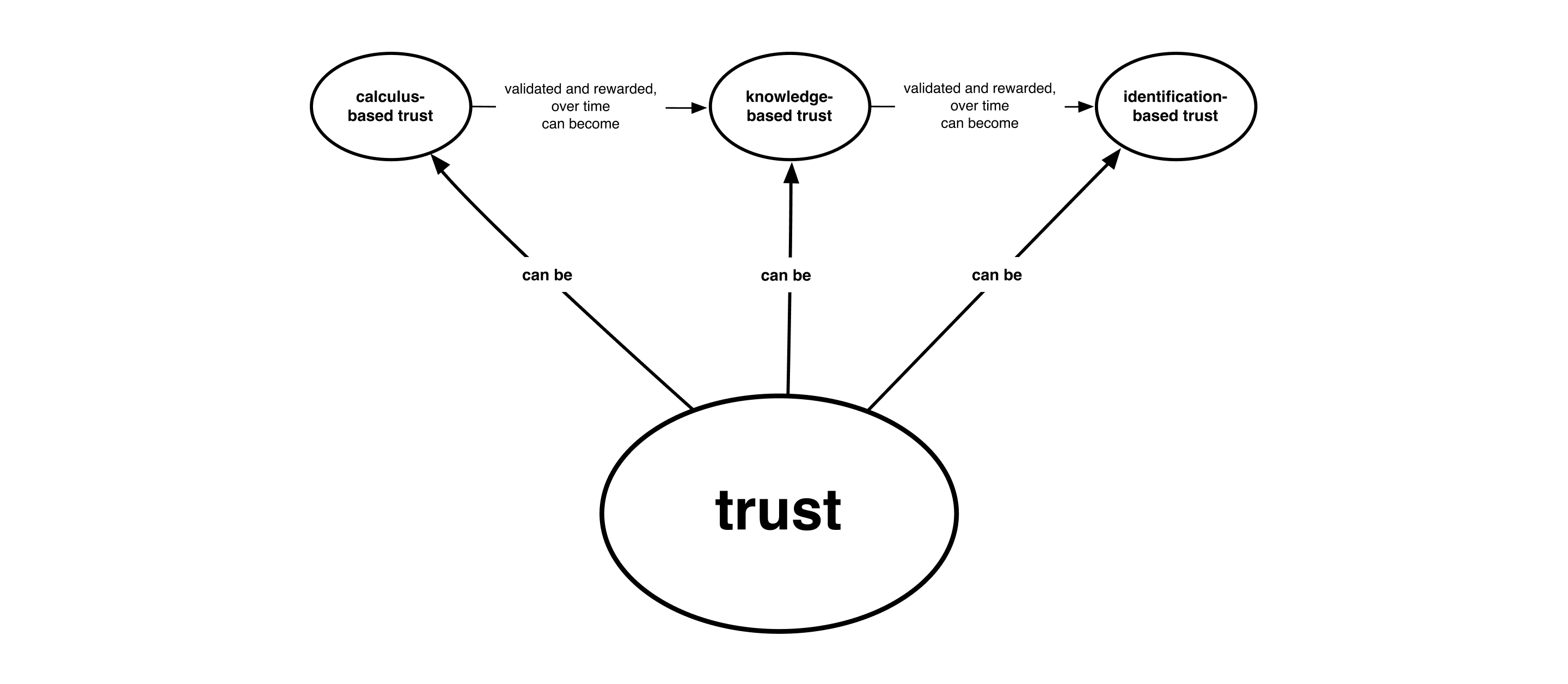 Trust Model Zoomed In