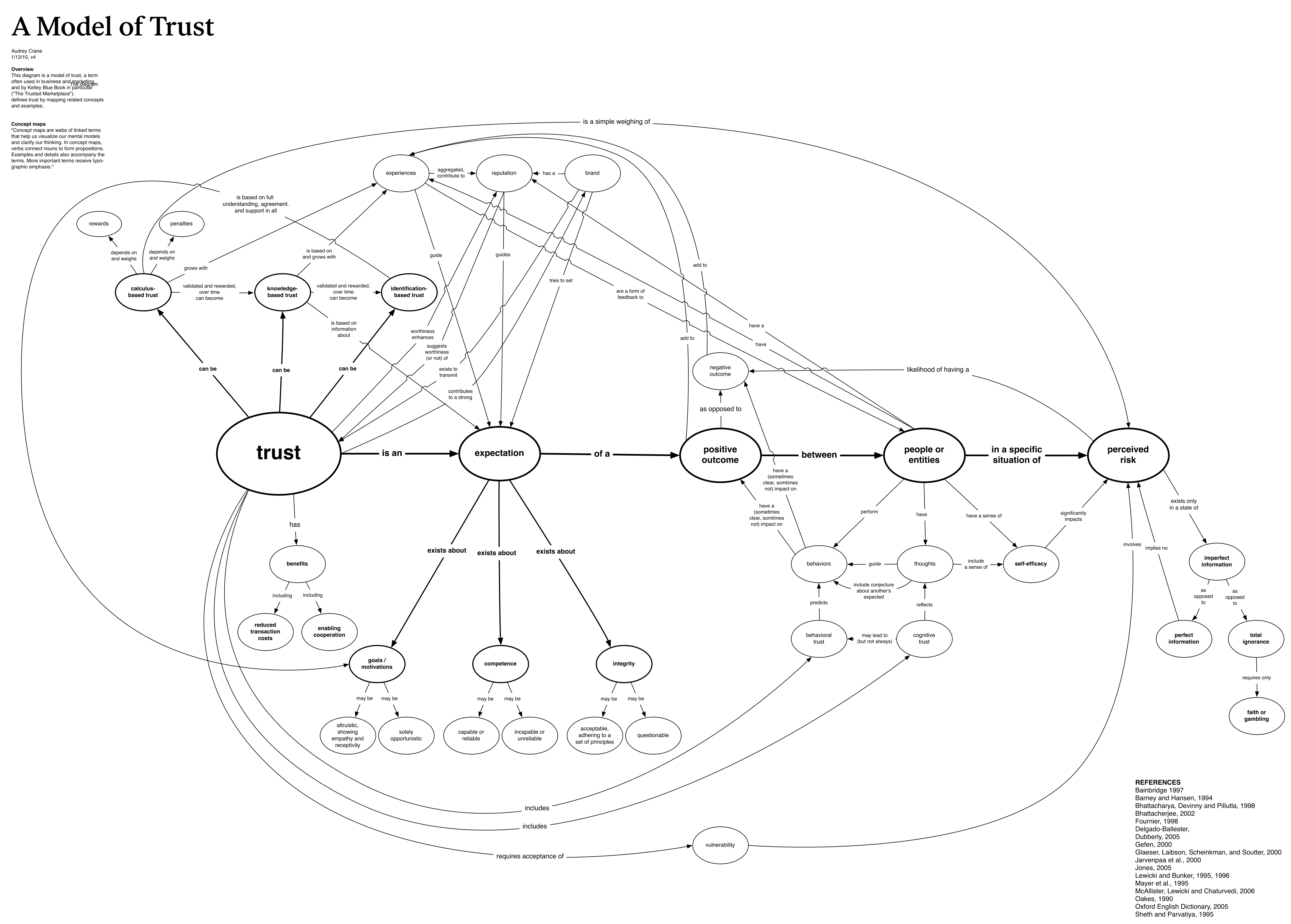 Trust Model