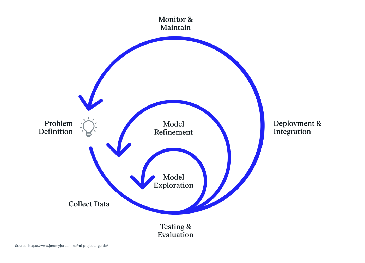 ML model development process illustration