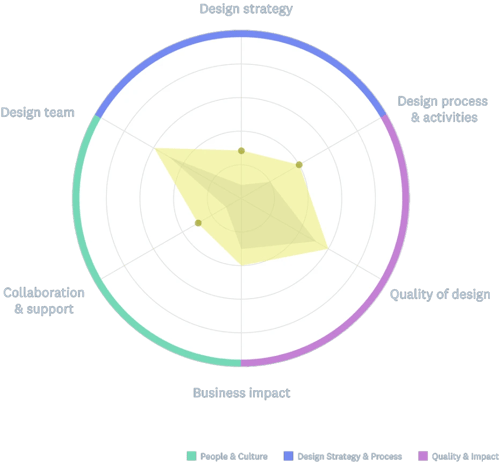 Graph of different ways we can help