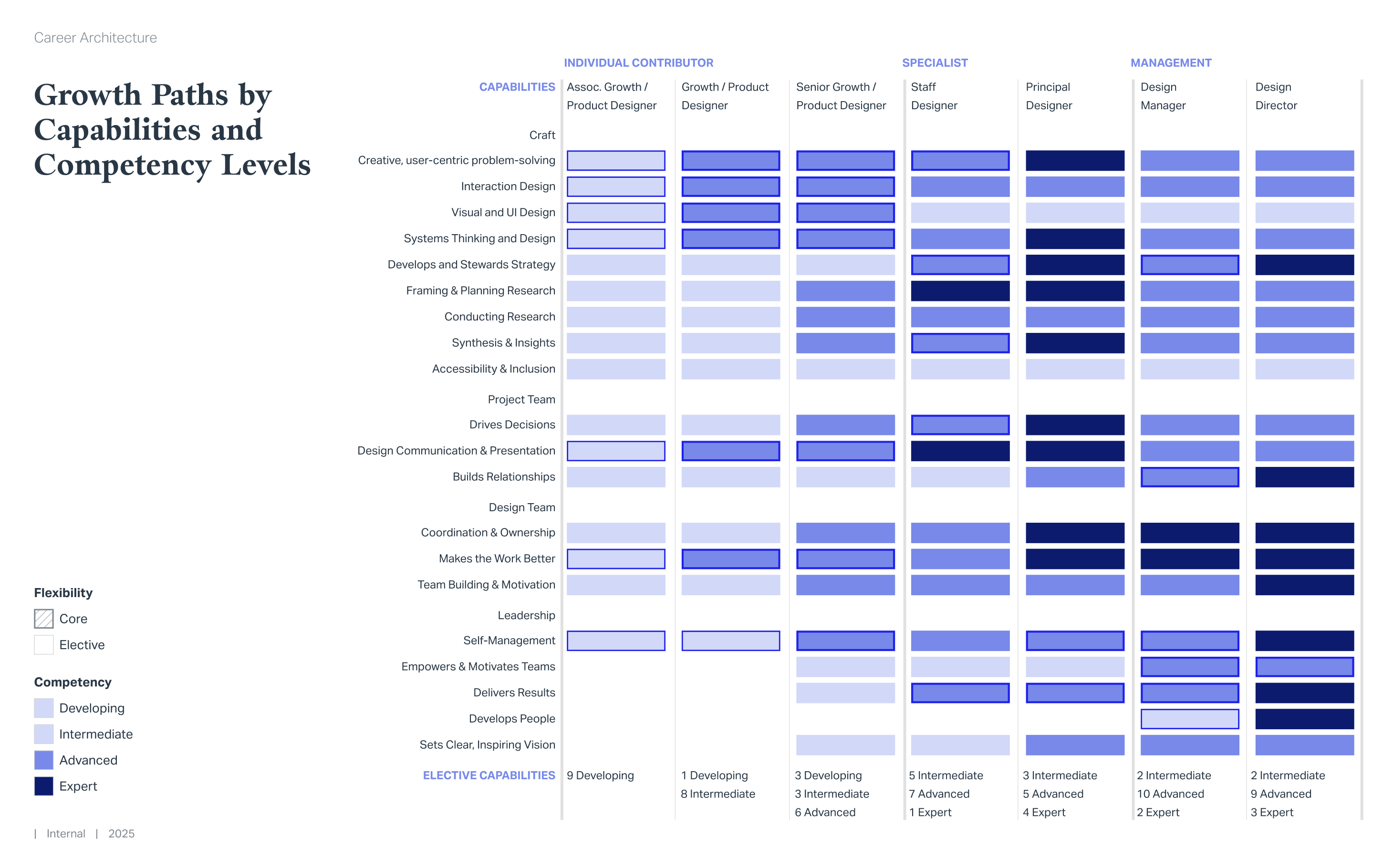 career architecture