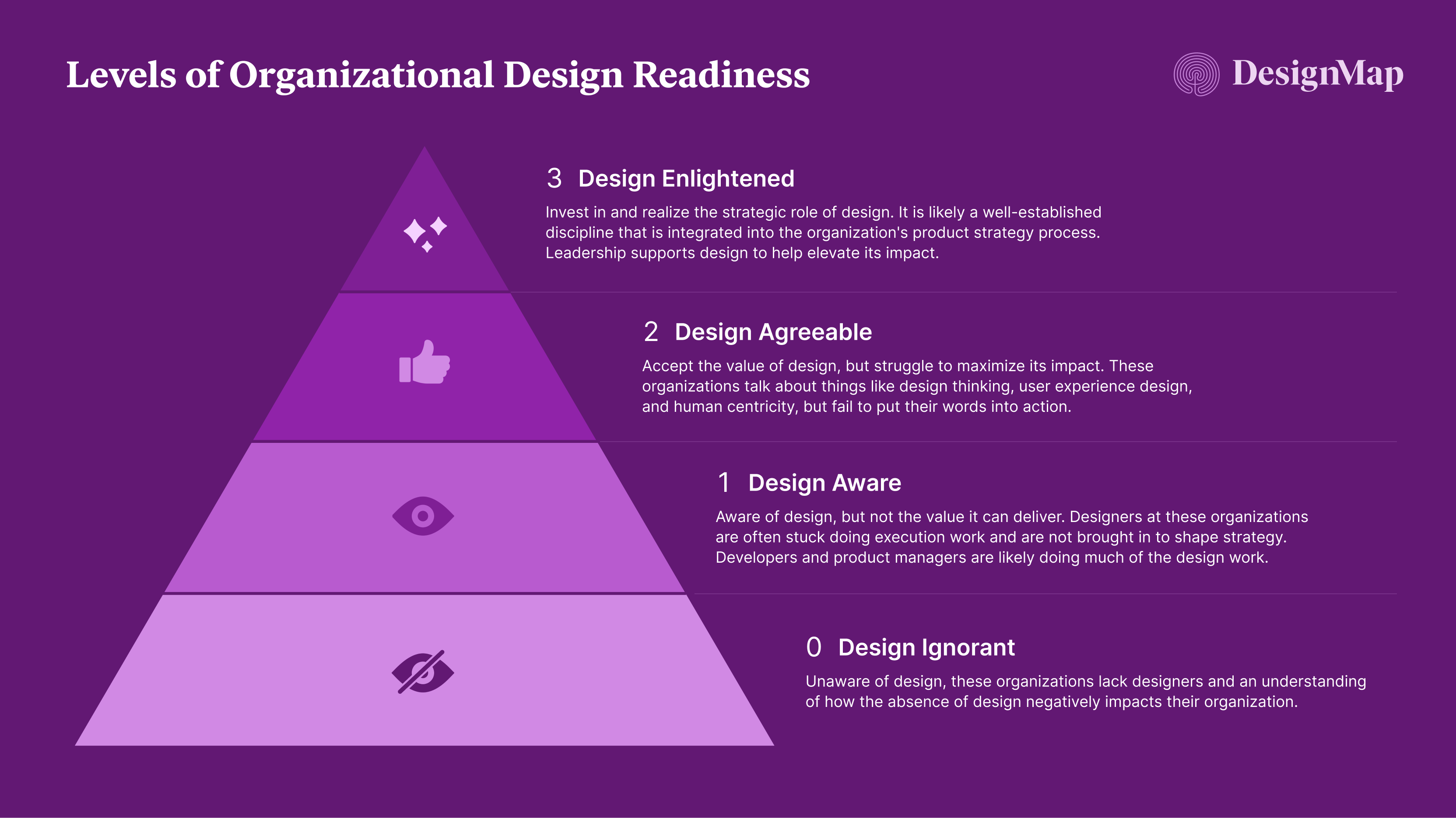 Levels of Organizational Design Readiness. Level 0 - Design Ignorant: Unaware of design, these organizations lack designers and an understanding of how the absence of design negatively impacts their organization. Level 1 - Design Aware: Aware of design, but not the value it can deliver. Designers at these organizations are often stuck doing execution work and are not brought in to shape strategy. Developers and product managers are likely doing much of the design work. Level 2 - Design Agreeable: Accept the value of design, but struggle to maximize its impact. These organizations talk about things like design thinking, user experience design, and human centricity, but fail to put their words into action. Level 3 - Design Enlightened: Invest in and realize the strategic role of design. It is likely a well-established discipline that is integrated into the organization's product strategy process. Leadership supports design to help elevate its impact.  