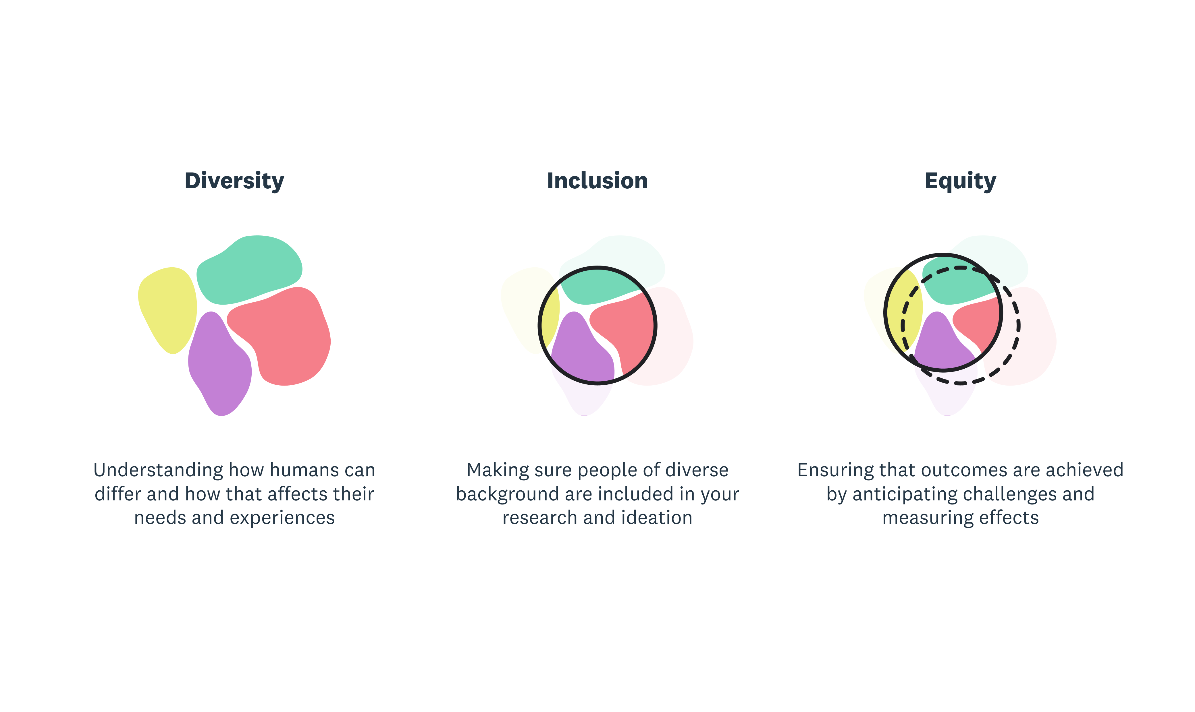 Diversity: Understanding how humans can differ and how that affets their needs and experiences; Inclusion: Making sure people of diverse background are included in your research and ideation; Equity: Ensuring that outcomes are acheived by anticipating challenges and measuring effects.  