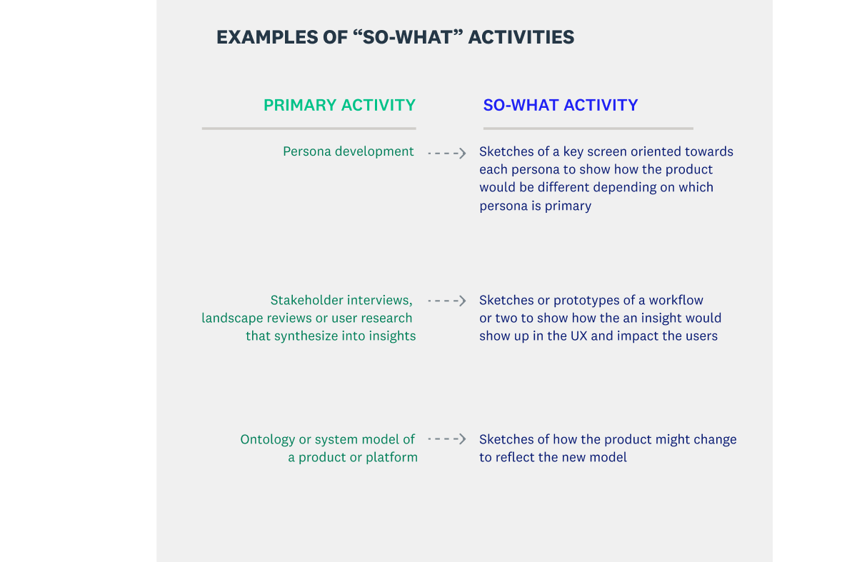 Table showing examples of “so-what” activities, including: Primary activity: Persona development / Secondary activity: Sketches of a key screen oriented towards each persona to show how the product  would be different depending on which persona is primary; Primary activity: Stakeholder interviews, landscape reviews or user research that synthesize into insights / Secondary activity: Sketches or prototypes of a workflow or two to show how the an insight would show up in the UX and impact the users; Primary activity: Ontology or system model of  a product or platform / Secondary activity: Sketches of how the product might change to reflect the new model