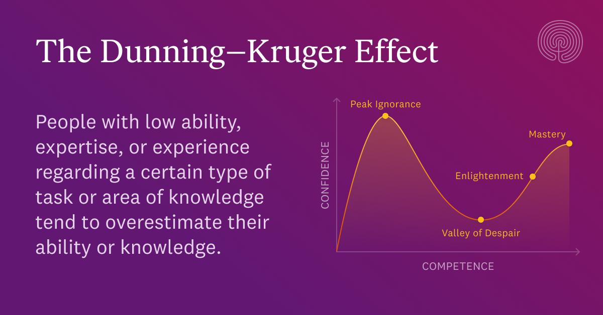 The Dunning-Kruger Effect: People with low ability, expertise, or experience regarding a certain type of task or area of knowledge tend to overestimate their ability or knowledge.