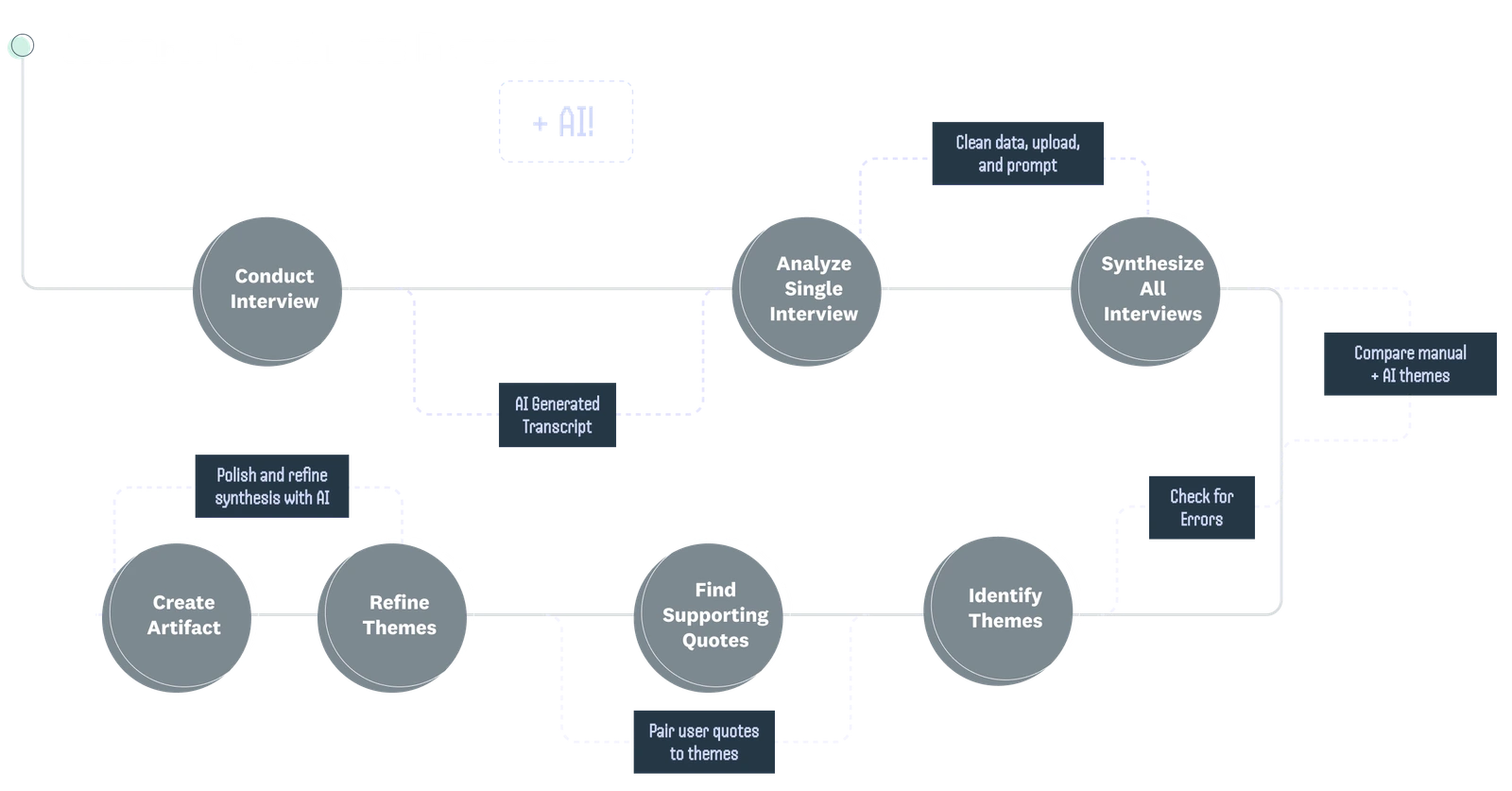 Process diagram from the 2024 experiment: seven research synthesis steps from conducting interviews to creating the artifact, with dashed annotations marking where AI assisted.