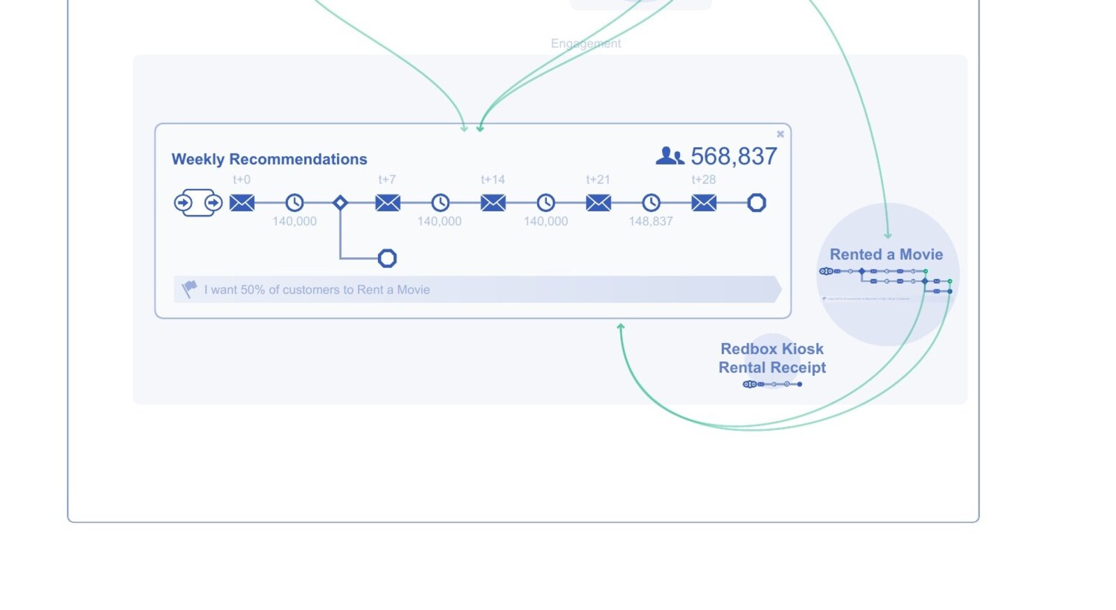 Concept design of a marketing journey: a Weekly Recommendations email sequence on a canvas, with audience counts at each step and a goal reading I want 50% of customers to Rent a Movie