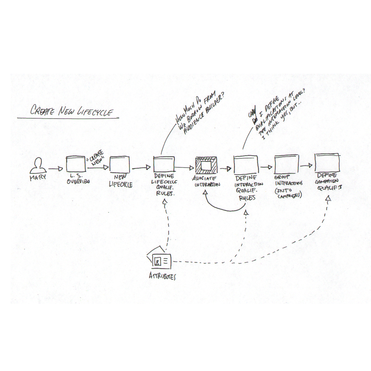 Hand-drawn task flow titled Create New Lifecycle. A persona moves left to right through overview, new lifecycle, define lifecycle qualification rules, associate interaction, define interaction qualification rules, group interactions into campaigns, and define campaign qualification. An attributes object feeds three of the steps by dashed line, with two handwritten questions in the top right margin.
