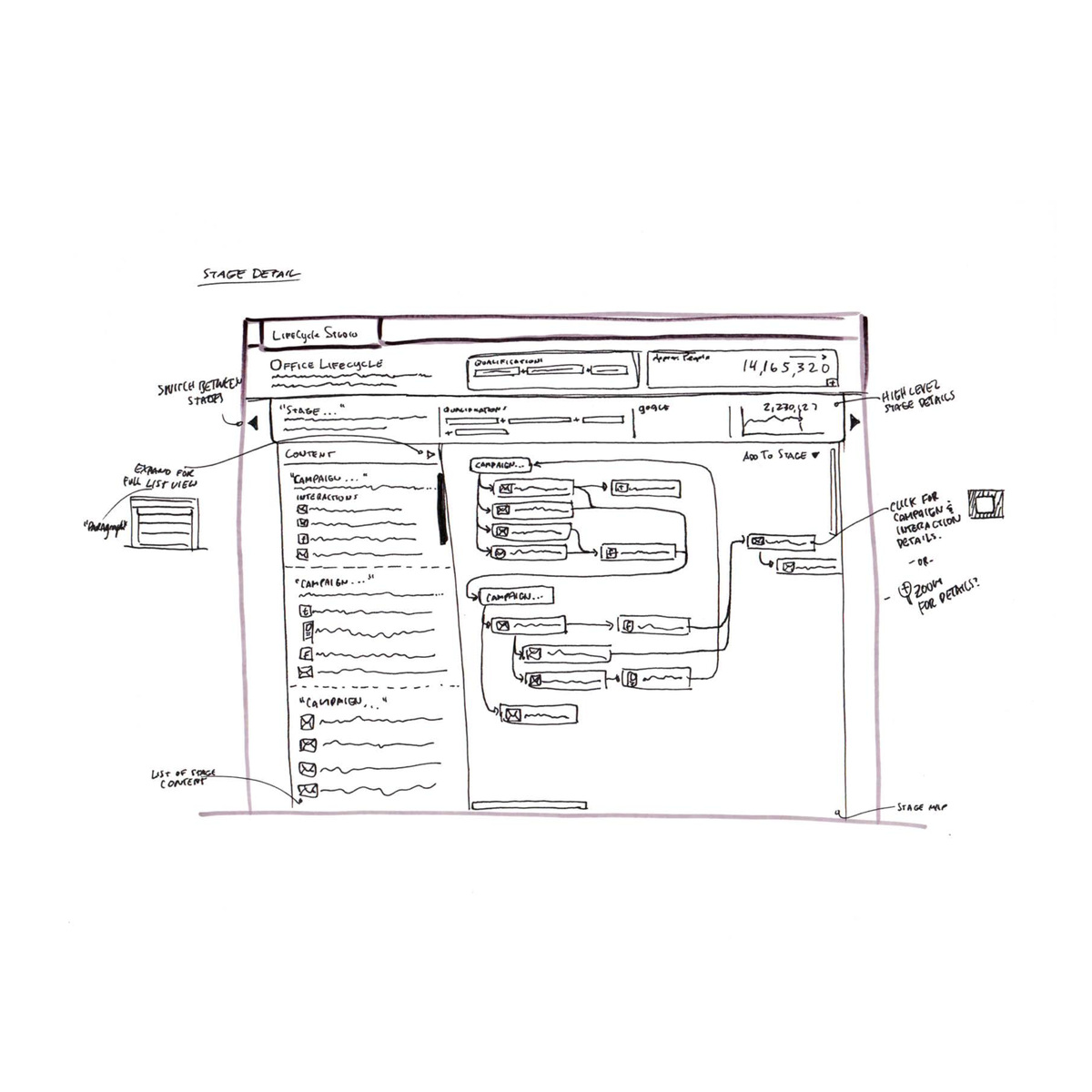 Interface wireframe titled Stage Detail: a lifecycle segment view with qualifications and an approximate-people figure, a stage row with goals, a content column of campaigns and interactions, and a node canvas, with margin annotations for switching between stages, expanding to full list view, and clicking or zooming for detail.