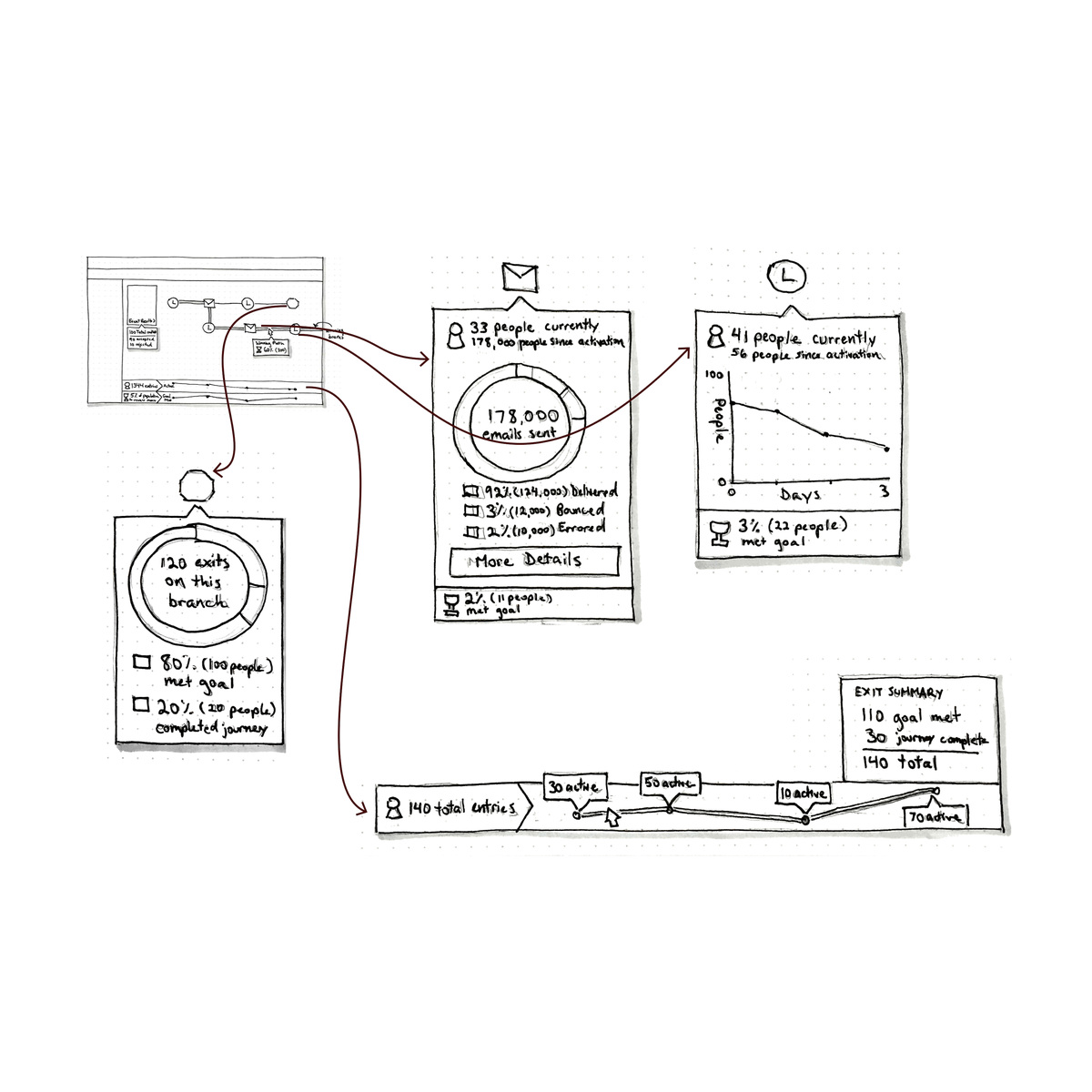 Journey Builder analytics annotation sheet on dotted grid paper. A canvas thumbnail feeds detail panels: an emails-sent donut with delivered, bounced, and errored breakdown, a people-over-days line graph, a branch-exit donut with goal-met and journey-complete splits, and an entry timeline with active counts and an exit summary tally.